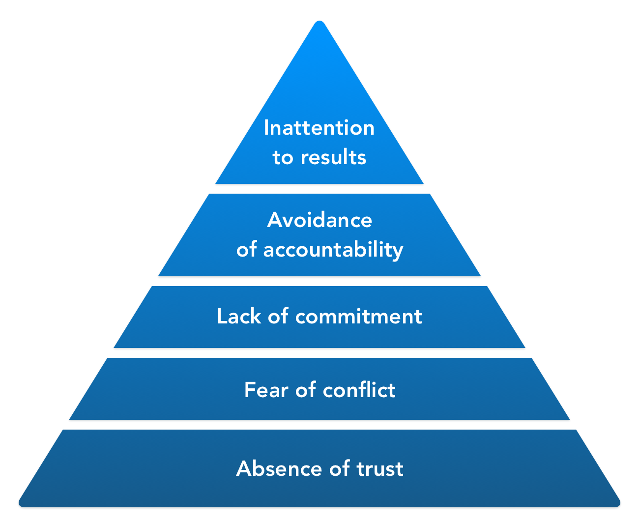 Crystal Knows - Solutions To Overcome The 5 Dysfunctions Of A Team