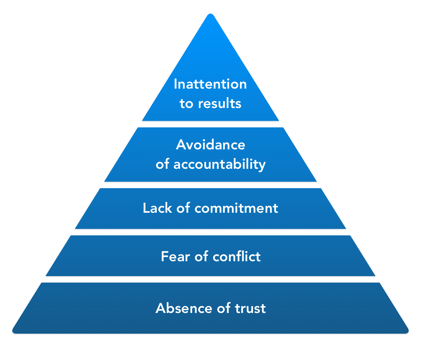 5 dysfunctions of a team pyramid