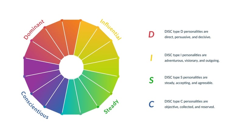 How to Recognize Which DISC Personality Type You Are