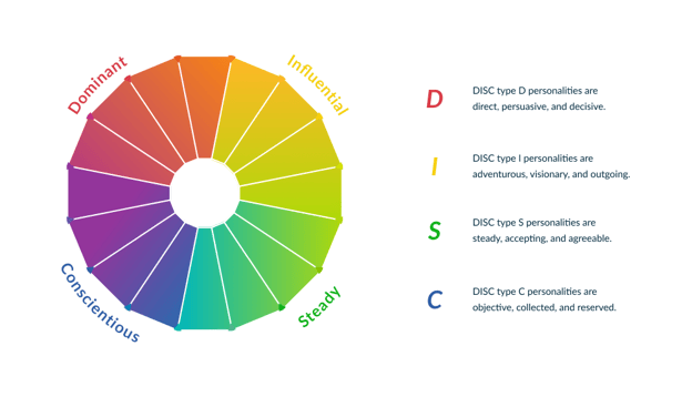 DISC profiles: a great tool for better communication